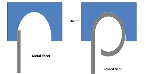 curling process in sheet metal|sheet metal molding.